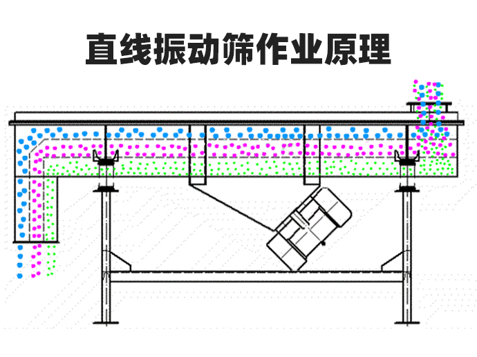 破碎海綿鐵直線振動(dòng)篩工作原理