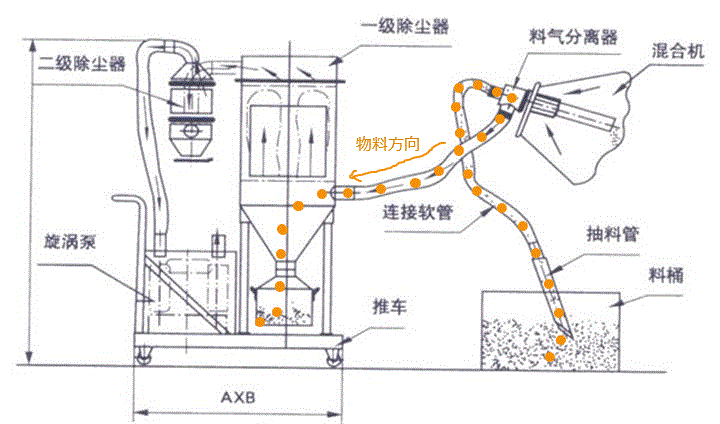 鎳粉氣動真空上料機