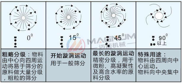 鋼丸振動(dòng)篩分軌跡