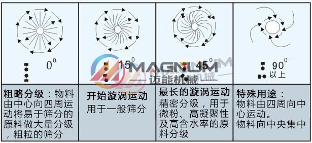 三次元振動(dòng)篩