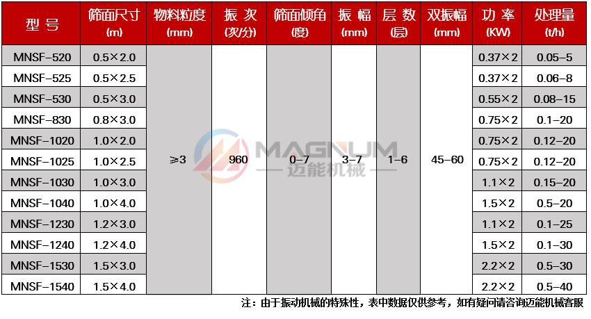 不銹鋼直線振動篩技術參數(shù)