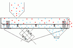 直線振動篩在使用中應(yīng)注意那些細(xì)節(jié)？
